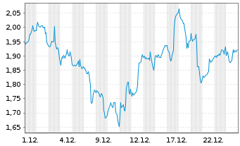 Chart Mini Future Short Cisco - 1 Monat
