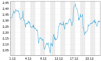 Chart Mini Future Short Cisco - 1 Monat