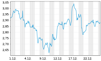 Chart Mini Future Short Cisco - 1 Monat