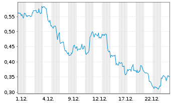 Chart Mini Future Long 3M - 1 Monat