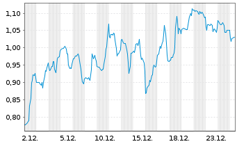 Chart Mini Future Long Shopify - 1 Monat