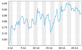 Chart Mini Future Long Shopify - 1 Monat