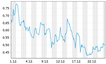 Chart Mini Future Short Shopify - 1 Monat