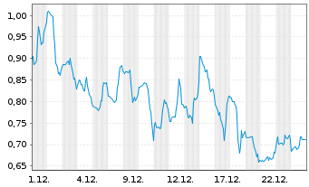 Chart Mini Future Short Shopify - 1 Monat