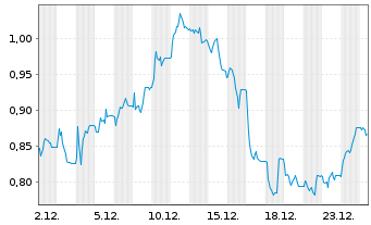 Chart Mini Future Long Hapag Lloyd - 1 Monat