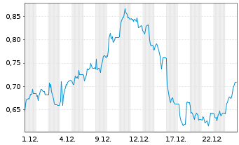 Chart Mini Future Long Hapag Lloyd - 1 Monat