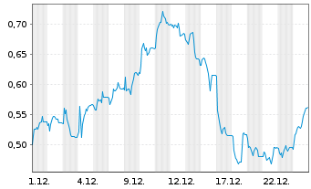 Chart Mini Future Long Hapag Lloyd - 1 Monat