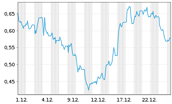 Chart Mini Future Short Hapag Lloyd - 1 Monat