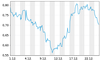 Chart Mini Future Short Hapag Lloyd - 1 Monat
