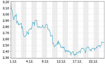 Chart Mini Future Long CTS Eventim - 1 Monat