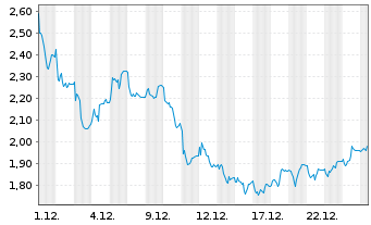 Chart Mini Future Long CTS Eventim - 1 Monat