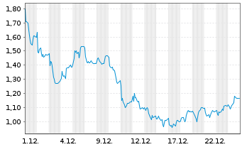 Chart Mini Future Long CTS Eventim - 1 Monat