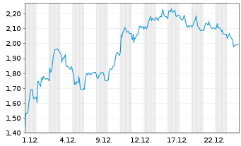 Chart Mini Future Short CTS Eventim - 1 Monat