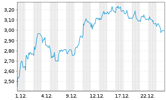 Chart Mini Future Short CTS Eventim - 1 Month