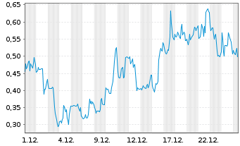 Chart Mini Future Long JinkoSolar - 1 Monat