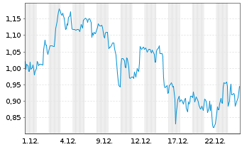 Chart Mini Future Short JinkoSolar - 1 Monat
