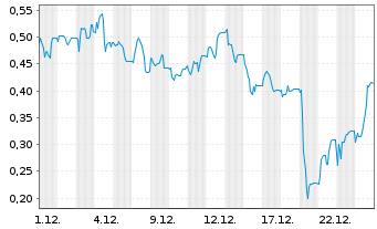 Chart Mini Future Long Northern Data - 1 Monat