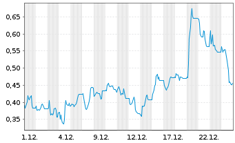 Chart Mini Future Short Northern Data - 1 Monat
