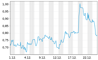 Chart Mini Future Short Northern Data - 1 Month