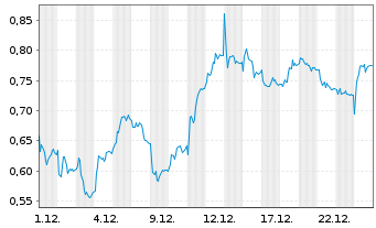 Chart Mini Future Long TRATON - 1 Monat