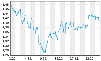 Chart Mini Future Long Fresenius Medical Care - 1 Monat