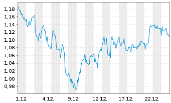 Chart Mini Future Long Fresenius Medical Care - 1 Monat