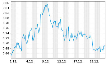 Chart Mini Future Short Fresenius Medical Care - 1 Monat