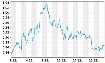 Chart Mini Future Short Fresenius Medical Care - 1 Monat