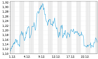 Chart Mini Future Short Fresenius Medical Care - 1 Monat