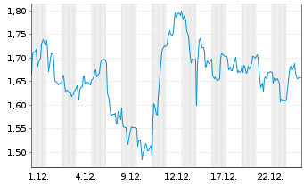 Chart Mini Future Long Brenntag - 1 Monat