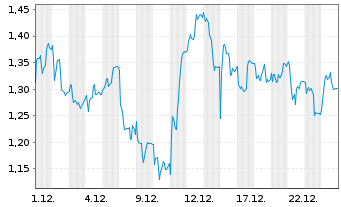 Chart Mini Future Long Brenntag - 1 Monat