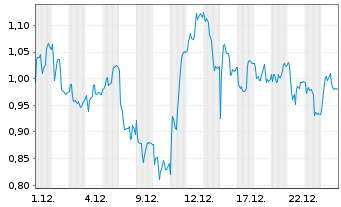 Chart Mini Future Long Brenntag - 1 Monat