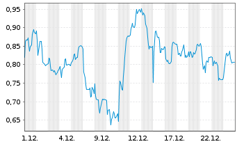 Chart Mini Future Long Brenntag - 1 Monat