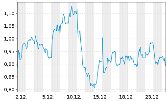 Chart Mini Future Short Brenntag - 1 Monat