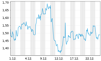 Chart Mini Future Short Brenntag - 1 Monat