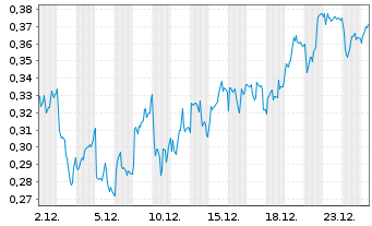 Chart Mini Future Long Talanx - 1 Monat