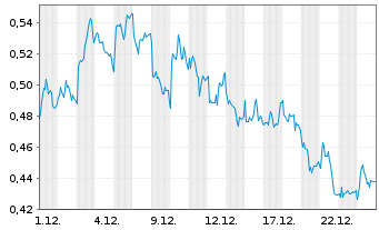Chart Mini Future Short Talanx - 1 Monat