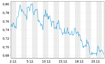 Chart Mini Future Short Talanx - 1 Monat