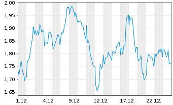 Chart Mini Future Short Prosus - 1 Monat