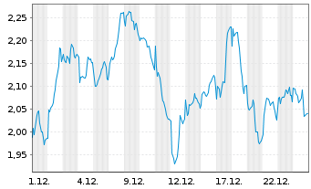 Chart Mini Future Short Prosus - 1 Monat