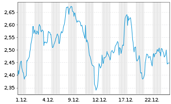 Chart Mini Future Short Prosus - 1 Monat