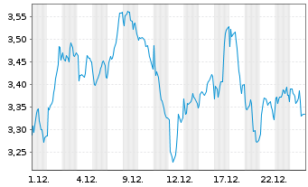 Chart Mini Future Short Prosus - 1 Monat