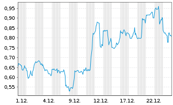 Chart Mini Future Long Hecla Mining - 1 Monat