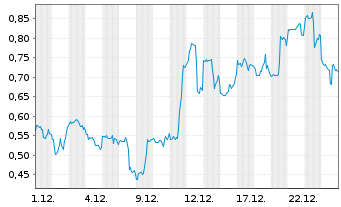 Chart Mini Future Long Hecla Mining - 1 Monat