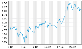 Chart Mini Future Long Albemarle - 1 Month