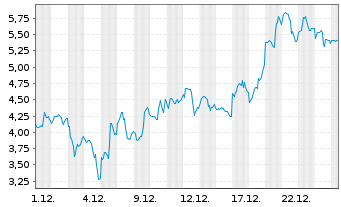 Chart Mini Future Long Albemarle - 1 Monat