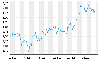 Chart Mini Future Long Albemarle - 1 Month