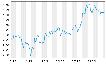 Chart Mini Future Long Albemarle - 1 Monat