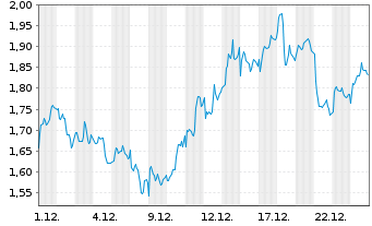 Chart Mini Future Long Anheuser-Busch InBev - 1 Monat