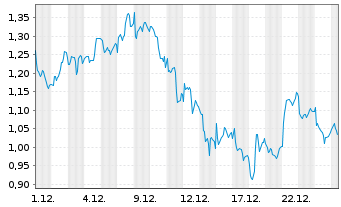 Chart Mini Future Short Anheuser-Busch InBev - 1 Monat